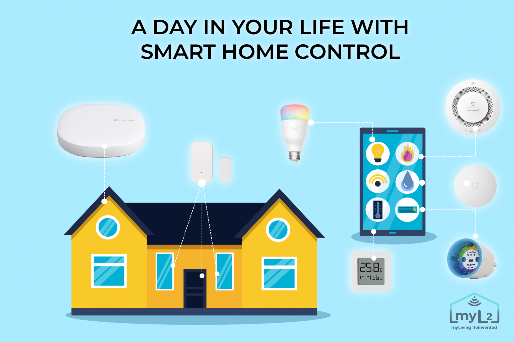 Smart Home Control: A day in your life – myL2 Connect Blog ...
